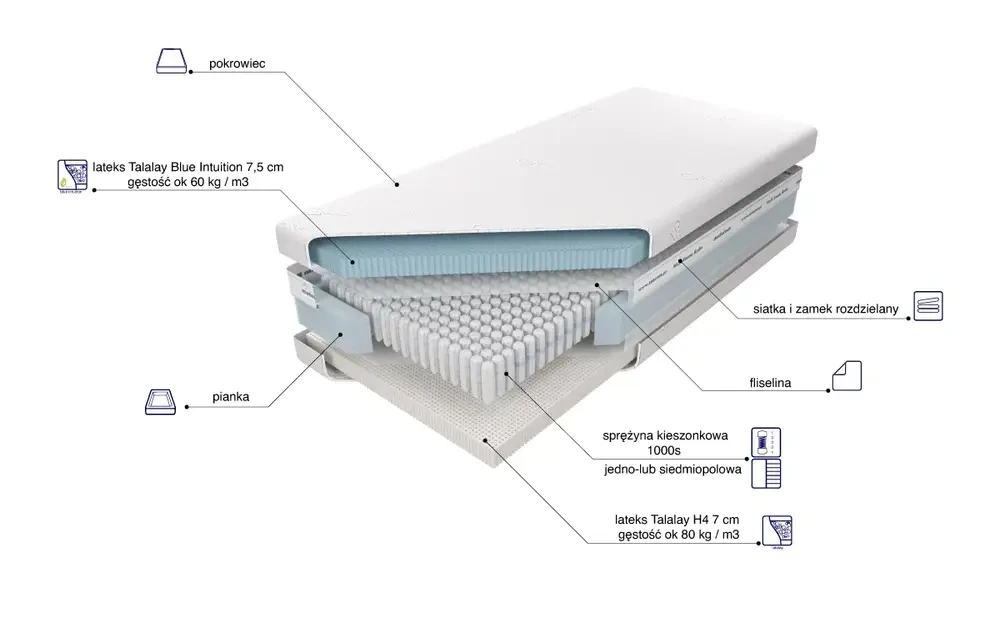 Materac Venus Talalay Blue x7